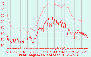 Courbe de la force du vent pour Toulouse-Blagnac (31)