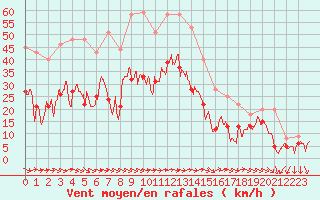 Courbe de la force du vent pour Hyres (83)