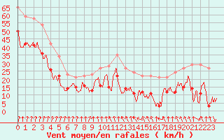 Courbe de la force du vent pour Cap Sagro (2B)