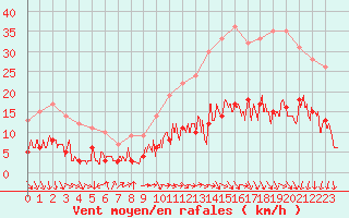 Courbe de la force du vent pour Le Mans (72)