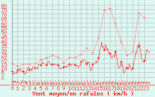 Courbe de la force du vent pour Leucate (11)