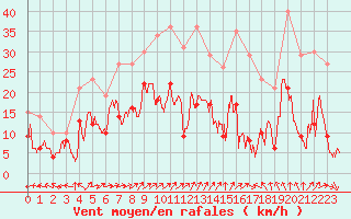 Courbe de la force du vent pour Beauvais (60)