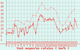 Courbe de la force du vent pour Valence (26)