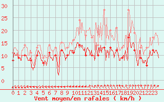 Courbe de la force du vent pour Pontoise - Cormeilles (95)