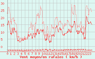 Courbe de la force du vent pour Le Talut - Belle-Ile (56)