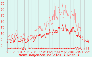 Courbe de la force du vent pour Bourges (18)