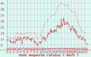 Courbe de la force du vent pour Chlons-en-Champagne (51)