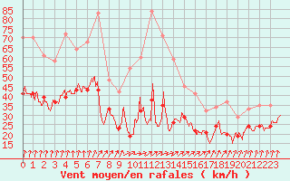 Courbe de la force du vent pour Dole-Tavaux (39)