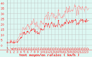 Courbe de la force du vent pour Ambrieu (01)