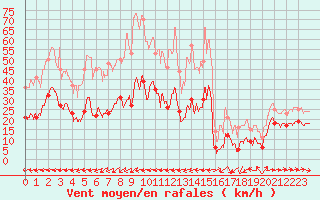 Courbe de la force du vent pour Ile du Levant (83)