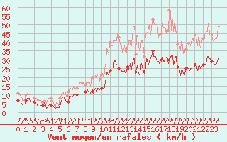 Courbe de la force du vent pour Alenon (61)