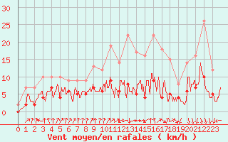 Courbe de la force du vent pour Colmar (68)