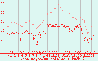 Courbe de la force du vent pour Solenzara - Base arienne (2B)