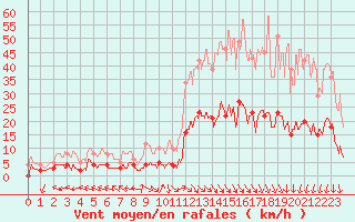 Courbe de la force du vent pour Carpentras (84)