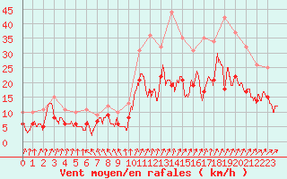 Courbe de la force du vent pour Pontoise - Cormeilles (95)