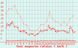 Courbe de la force du vent pour Belfort-Dorans (90)