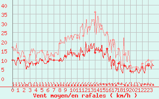 Courbe de la force du vent pour Dijon / Longvic (21)