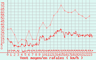 Courbe de la force du vent pour Ban-de-Sapt (88)