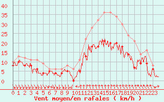 Courbe de la force du vent pour Dijon / Longvic (21)