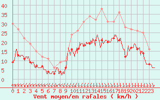 Courbe de la force du vent pour Dinard (35)