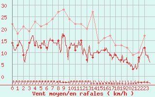 Courbe de la force du vent pour Dunkerque (59)