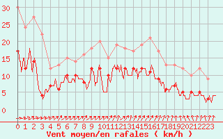 Courbe de la force du vent pour Saint-Dizier (52)