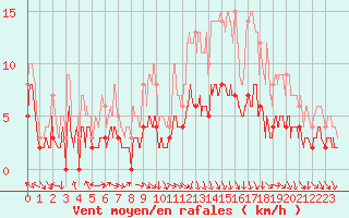 Courbe de la force du vent pour Amilly (45)