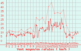 Courbe de la force du vent pour Millau - Soulobres (12)