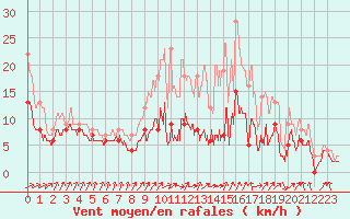 Courbe de la force du vent pour Poitiers (86)