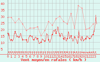 Courbe de la force du vent pour Chteauroux (36)