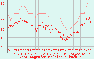 Courbe de la force du vent pour Cap Sagro (2B)