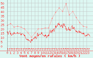 Courbe de la force du vent pour Laval (53)