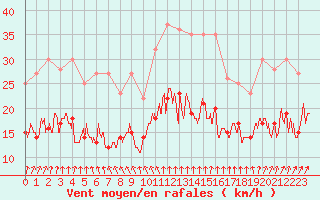 Courbe de la force du vent pour Toussus-le-Noble (78)