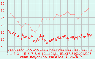 Courbe de la force du vent pour Ile d