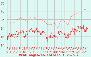 Courbe de la force du vent pour Dunkerque (59)