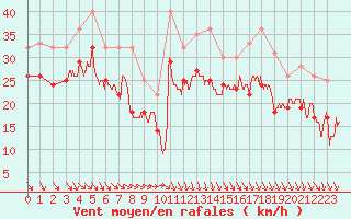 Courbe de la force du vent pour Biscarrosse (40)