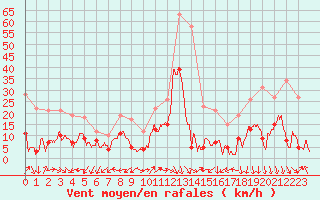 Courbe de la force du vent pour Grenoble/St-Etienne-St-Geoirs (38)