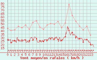 Courbe de la force du vent pour Ploudalmezeau (29)