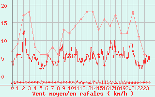 Courbe de la force du vent pour Aurillac (15)