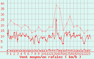 Courbe de la force du vent pour Ajaccio - Campo dell