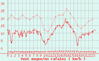 Courbe de la force du vent pour Solenzara - Base arienne (2B)