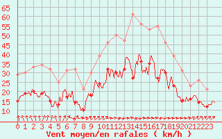 Courbe de la force du vent pour Cambrai / Epinoy (62)
