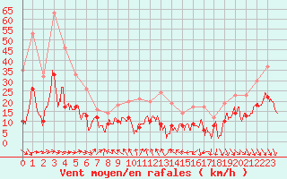Courbe de la force du vent pour Lyon - Bron (69)