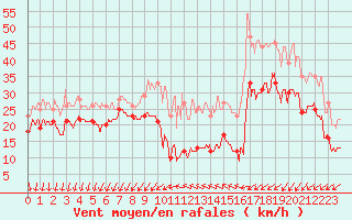 Courbe de la force du vent pour Pointe Saint-Mathieu (29)
