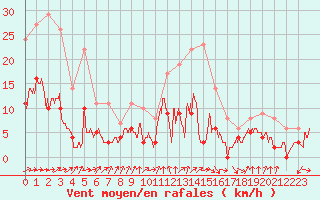 Courbe de la force du vent pour Paray-le-Monial - St-Yan (71)