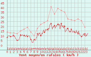 Courbe de la force du vent pour Brest (29)