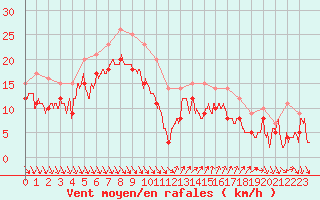 Courbe de la force du vent pour Nice (06)