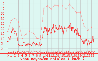 Courbe de la force du vent pour Mende - Chabrits (48)