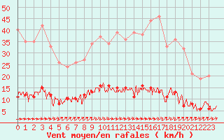 Courbe de la force du vent pour Guret Saint-Laurent (23)