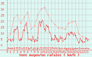 Courbe de la force du vent pour Clermont-Ferrand (63)